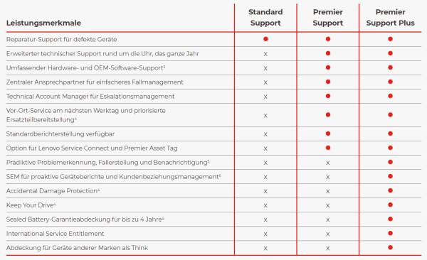 4Y Warranty Upgrades Premier Support Plus